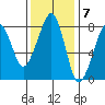 Westport tide chart for Monday, November 7, 2022