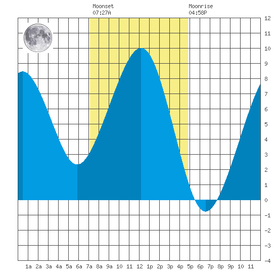 Westport tide chart for Tuesday, November 8, 2022