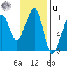 Westport tide chart for Tuesday, November 8, 2022