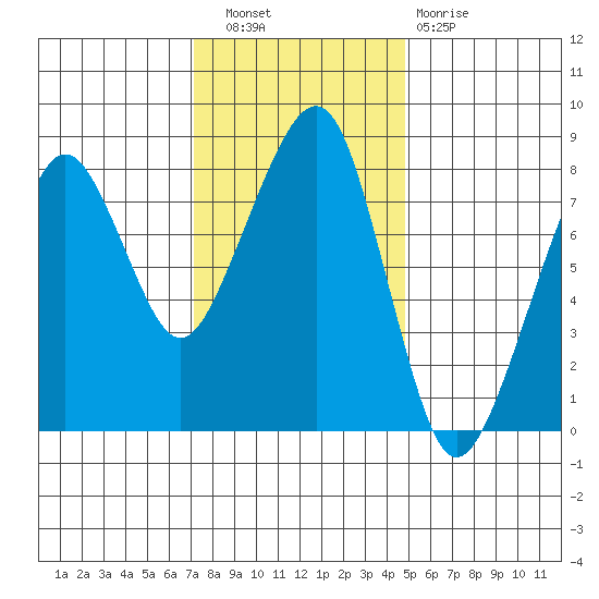 Westport tide chart for Wednesday, November 9, 2022
