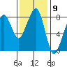 Westport tide chart for Wednesday, November 9, 2022