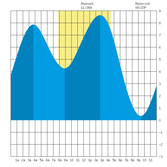 Westport tide chart for Monday, December 12, 2022
