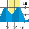 Westport tide chart for Tuesday, December 13, 2022