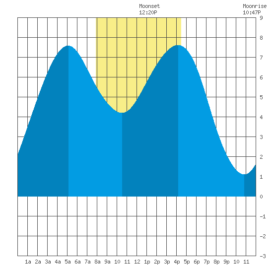 Westport tide chart for Wednesday, December 14, 2022