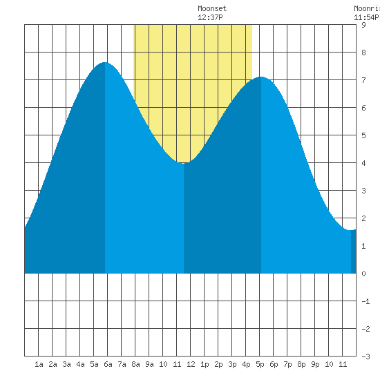 Westport tide chart for Thursday, December 15, 2022