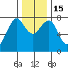 Westport tide chart for Thursday, December 15, 2022