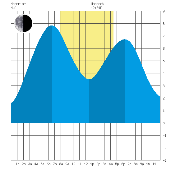Westport tide chart for Friday, December 16, 2022