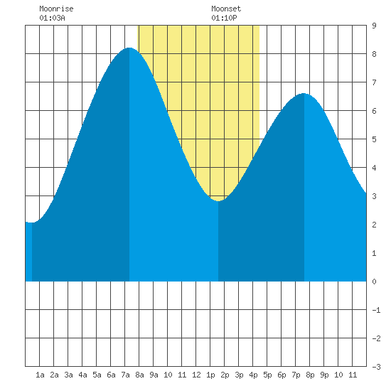 Westport tide chart for Saturday, December 17, 2022
