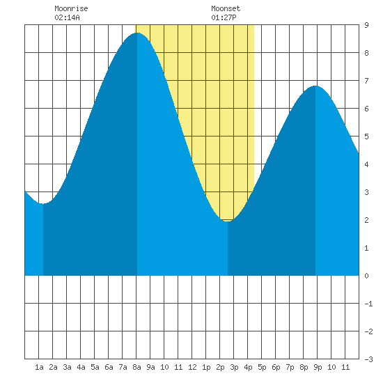 Westport tide chart for Sunday, December 18, 2022