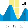 Westport tide chart for Monday, December 19, 2022