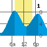 Westport tide chart for Thursday, December 1, 2022