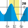 Westport tide chart for Tuesday, December 20, 2022