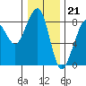 Westport tide chart for Wednesday, December 21, 2022