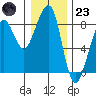 Westport tide chart for Friday, December 23, 2022