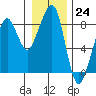 Westport tide chart for Saturday, December 24, 2022