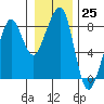 Westport tide chart for Sunday, December 25, 2022
