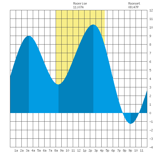 Westport tide chart for Monday, December 26, 2022