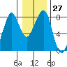 Westport tide chart for Tuesday, December 27, 2022