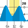 Westport tide chart for Wednesday, December 28, 2022