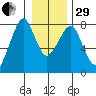 Westport tide chart for Thursday, December 29, 2022