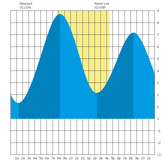 Westport tide chart for Friday, December 2, 2022