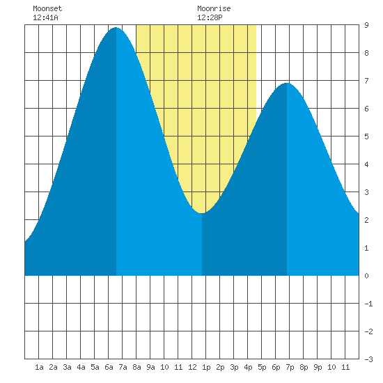 Westport tide chart for Friday, December 30, 2022