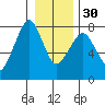 Westport tide chart for Friday, December 30, 2022
