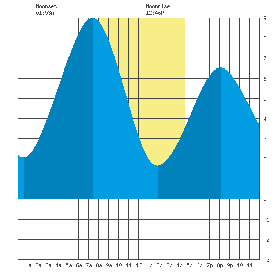 Westport tide chart for Saturday, December 31, 2022