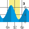 Westport tide chart for Saturday, December 3, 2022