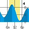 Westport tide chart for Sunday, December 4, 2022