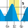 Westport tide chart for Monday, December 5, 2022