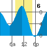 Westport tide chart for Tuesday, December 6, 2022