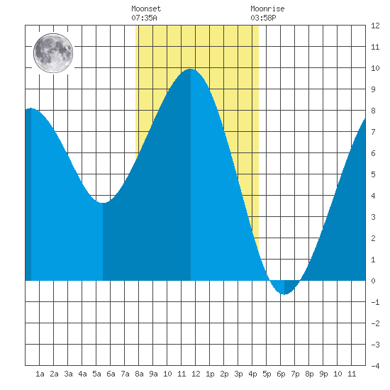 Westport tide chart for Wednesday, December 7, 2022