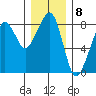 Westport tide chart for Thursday, December 8, 2022