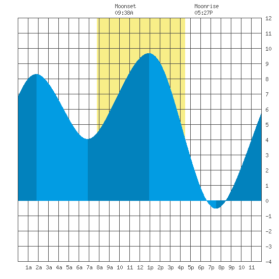 Westport tide chart for Friday, December 9, 2022