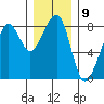 Westport tide chart for Friday, December 9, 2022
