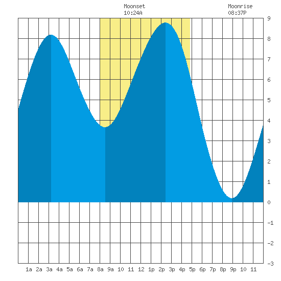 Westport tide chart for Tuesday, January 10, 2023