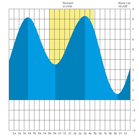 Westport tide chart for Wednesday, January 11, 2023