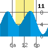 Westport tide chart for Wednesday, January 11, 2023