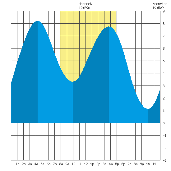 Westport tide chart for Thursday, January 12, 2023