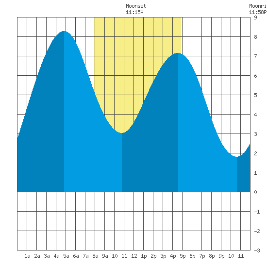 Westport tide chart for Friday, January 13, 2023