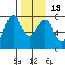 Westport tide chart for Friday, January 13, 2023