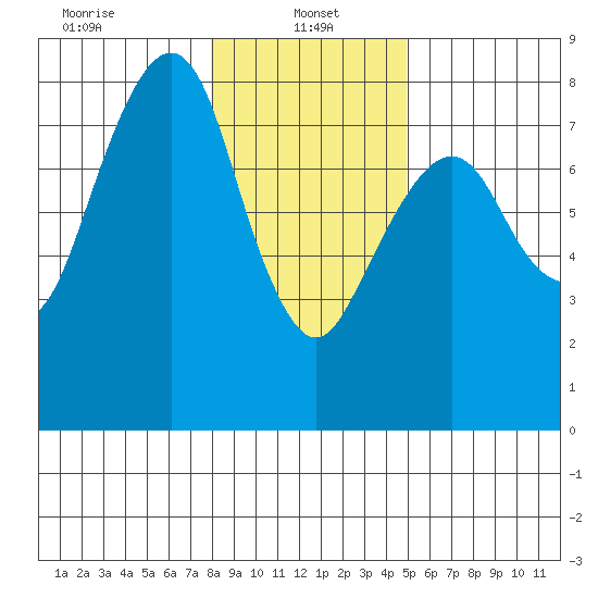 Westport tide chart for Sunday, January 15, 2023
