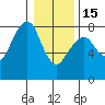 Westport tide chart for Sunday, January 15, 2023