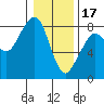 Westport tide chart for Tuesday, January 17, 2023