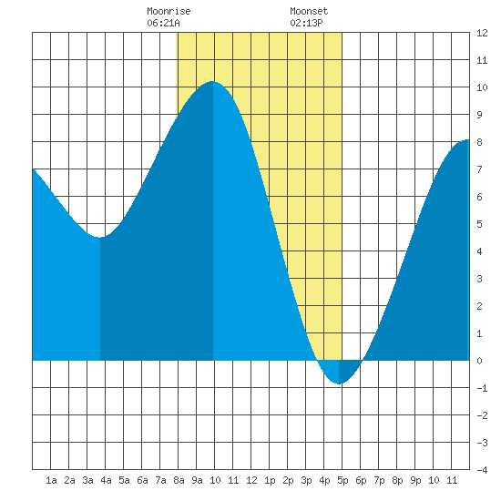 Westport tide chart for Thursday, January 19, 2023