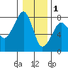 Westport tide chart for Sunday, January 1, 2023
