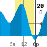 Westport tide chart for Friday, January 20, 2023