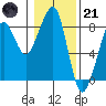 Westport tide chart for Saturday, January 21, 2023