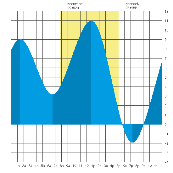 Westport tide chart for Sunday, January 22, 2023